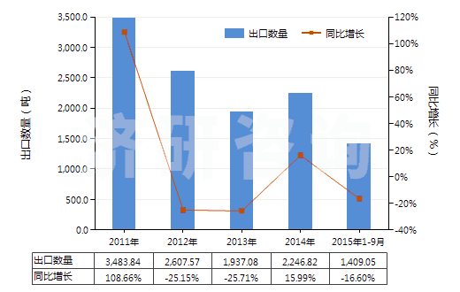 2011-2015年9月中國環(huán)聚醛(HS29125000)出口量及增速統(tǒng)計(jì)